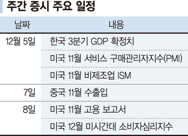 금리인하 신호 와야 산타랠리 11월 美고용지표가 변수될듯[주간 증시 전망]