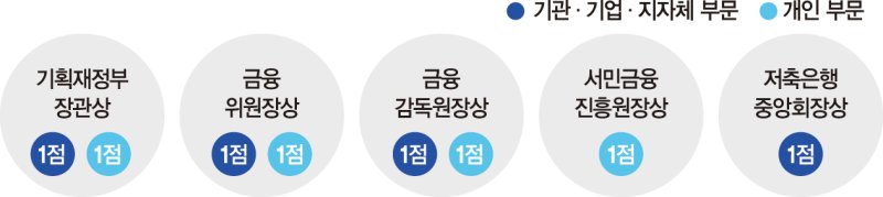 [社告] 제13회 서민금융대상 공모합니다