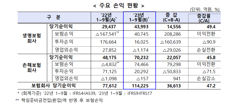 3분기 보험사 순이익 전년比 47.2% 늘어..."보험손익 늘고 투자손익 악화"