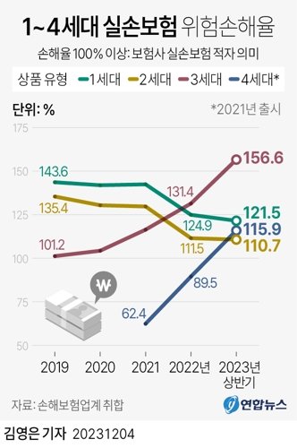 3세대 실손보험 손해율이 급등해 올해 상반기 150%를 넘으면서 손해보험사들에 비상이 걸렸다. 내년 보험료 인상이 불가피할 것으로 보인다. 4일 보험업계에 따르면 실손보험을 취급하는 손해보험사 전사에서 취합한 올해 상반기 실손보험 손해율은 121.2%로 작년(118.9%)보다 상승했다. 2017년 출시된 3세대 실손보험의 손해율은 작년 131.4%를 기록한 데 이어 올해 상반기 156.6%로 뛰었다. 0eun@yna.co.kr 트위터 @yonhap_graphics 페이스북 tuney.kr/LeYN1