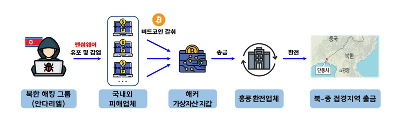 4일 경찰에 따르면 서울경찰청 안보수사지원과(첨단안보수사계)는 미국 FBI와 공조해 해킹조직 '안다리엘'이 국내 방산 기술을 탈취하고 랜섬웨어 대가로 받은 비트코인을 자금세탁해 북한으로 송금한 사실을 확인해 수사하고 있다. 사진은 랜섬웨어로 국내 기업에게서 돈을 갈취해 자금세탁한 과정 /사진=서울경찰청 제공