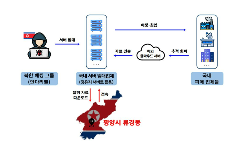 4일 서울경찰청 안보수사지원과(첨단안보수사계)는 미국 FBI와 공조해 해킹조직 '안다리엘'이 국내 방산 기술을 탈취하고 랜섬웨어 대가로 받은 비트코인을 자금세탁해 북한으로 송금한 사실을 확인해 수사하고 있다. 사진은 기술 탈취 과정을 설명한 개요도 /사진=서울경찰청 제공