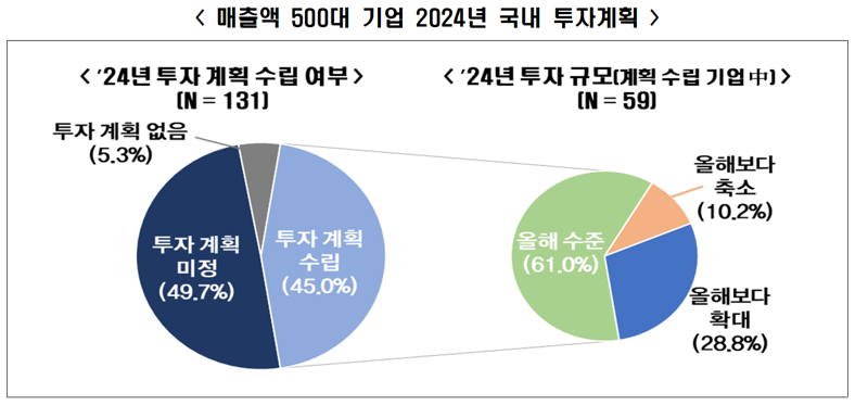 매출액 500대 기업 2024년 국내 투자계획. 한국경제인협회 제공