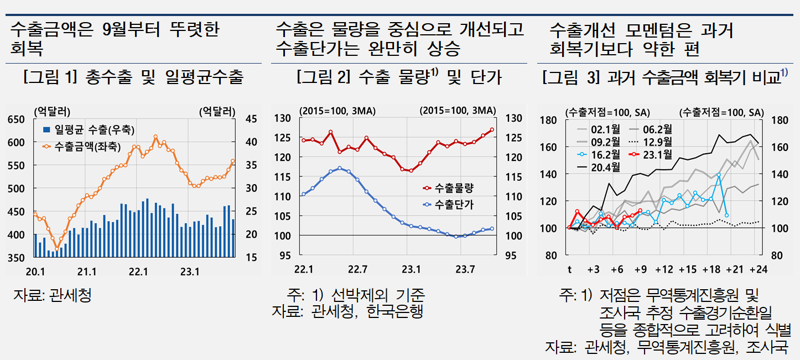 한국은행 “반도체 경기 개선으로 수출 성장세 지속될 것”