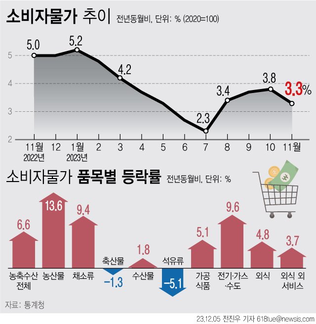 [서울=뉴시스] 5일 통계청에 따르면 지난달 소비자물가지수는 112.74(2020=100)로 1년 전보다 3.3% 올랐다. 소비자물가가 4개월 연속 3%대를 지속했지만 상승폭이 둔화했다. (그래픽=전진우 기자) 618tue@newsis.com /사진=뉴시스