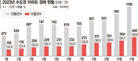 빚 못갚는 영끌족 급증… 수도권 경매매물 2배 넘게 늘었다