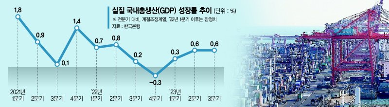 3분기째 0%대 성장… "반도체 수출 이어져야 年 1.4% 가능" [저성장·고물가 짙어지는 그림자]