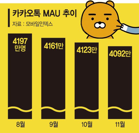 ‘국민플랫폼’ 입지 흔들… 카카오톡, Z세대 잡기 안간힘