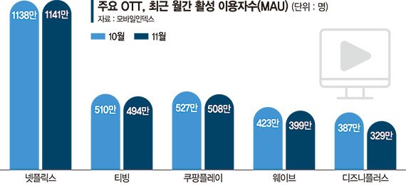 티빙-웨이브, 넷플릭스 독주 막는다… 900만 ‘토종 OTT’ 탄생