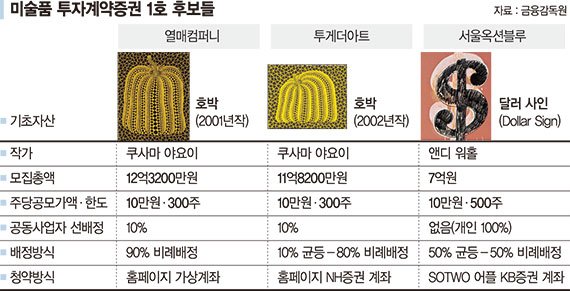 미술품 조각투자 1호, 쿠사마 야요이 vs 앤디 워홀