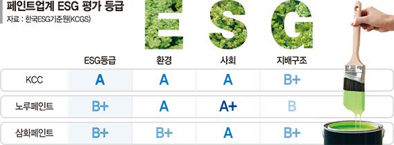 "지역 상생" 외친 페인트 삼대장, ESG 사회공헌 우등생 인증