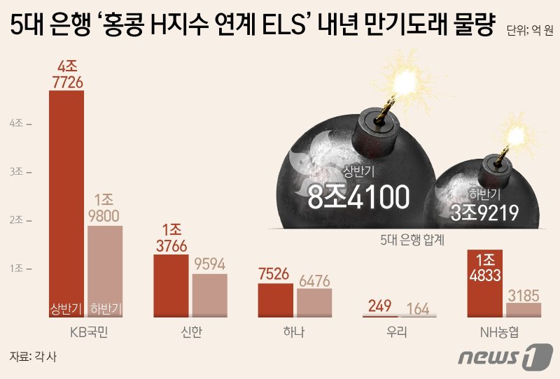 "내 투자성향 '안정'인데 '공격형'으로 ELS 가입" 투자자 분통...'피해보상 촉구' 집회 예정