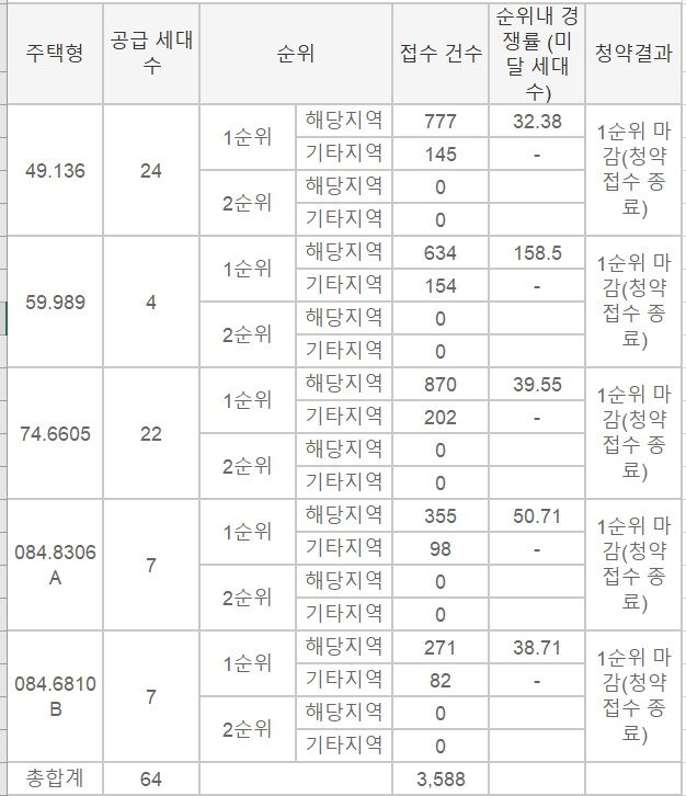 자료 : 청약홈