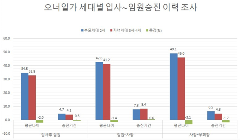 34세 임원, 42세 사장? "오너家 평균입니다"