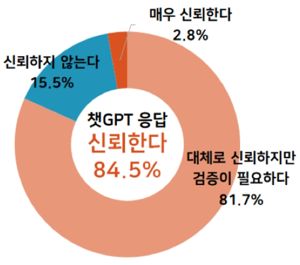 챗GPT 응답 신뢰도. 부산상공회의소 제공