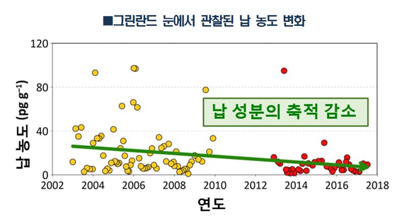 북극에 위치한 그린란드의 눈에 기록된 납 성분이 10년 만에 절반으로 감소한 것으로 나타났다. 극지연구소 제공.