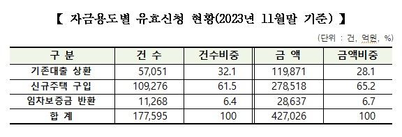 특례보금자리론 유효신청 금액 42조원 돌파..."월 1조원대 성장 안정화"