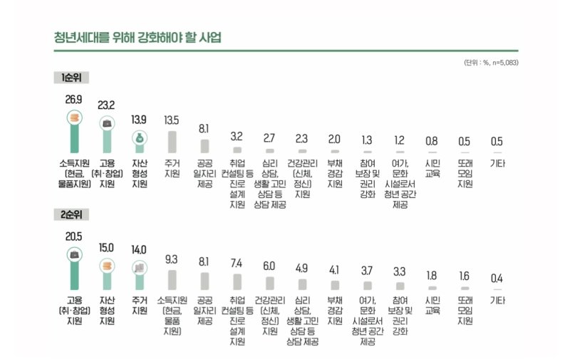 2022년 서울청년패널 기초분석 결과 [서울연구원 제공. 재판매 및 DB 금지]