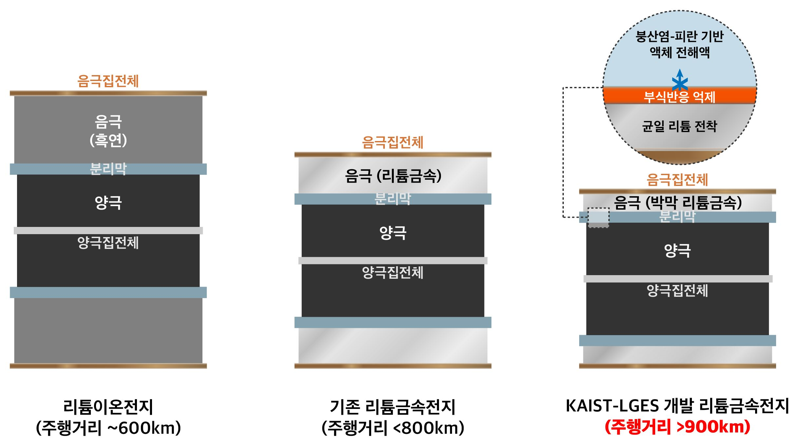 KAIST-LG엔솔, 한번 충전해 900㎞ 달리는 리튬금속전지 개발했다