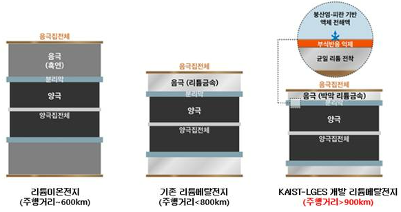 LG에너지솔루션-카이스트 리튬메탈전지 기술 관련 인포그래픽. LG에너지솔루션 제공