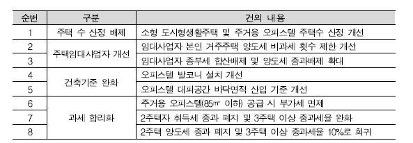 자료 : 대한주택건설협회·한국부동산개발협회