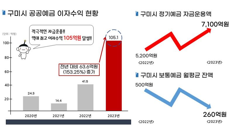 구미시, 공공예금 이자수익 역대 최고 105억 달성