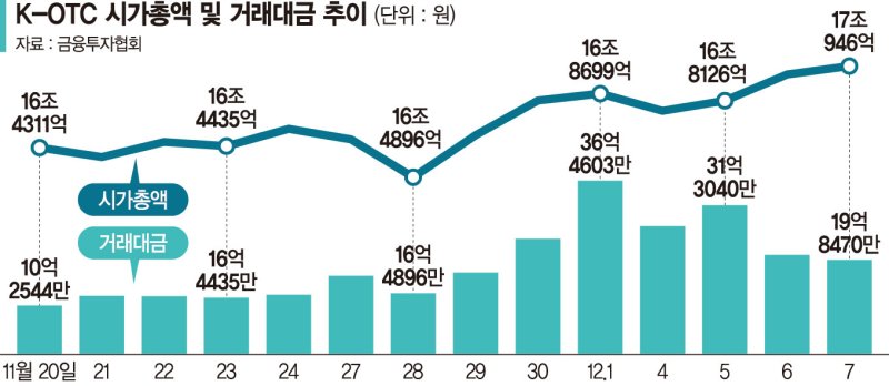 장외시장, 국고채 금리 하락에 상승세