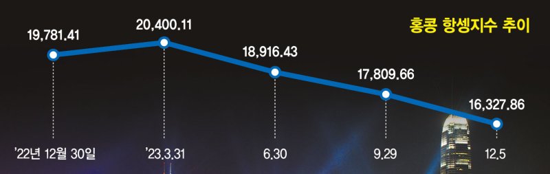 홍콩증시 끝없는 추락… '홍학개미'는 웁니다