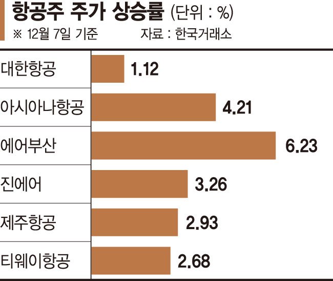 국제유가 급락에 항공주 일제히 날았다