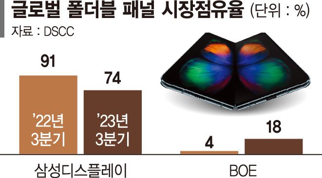 ‘폴더블 패널’ 시장 中업계 맹추격… 삼성D 1위 수성 위태