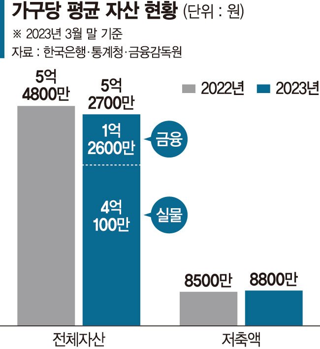 부동산 침체에 가구자산 처음으로 감소 [위기의 가계]