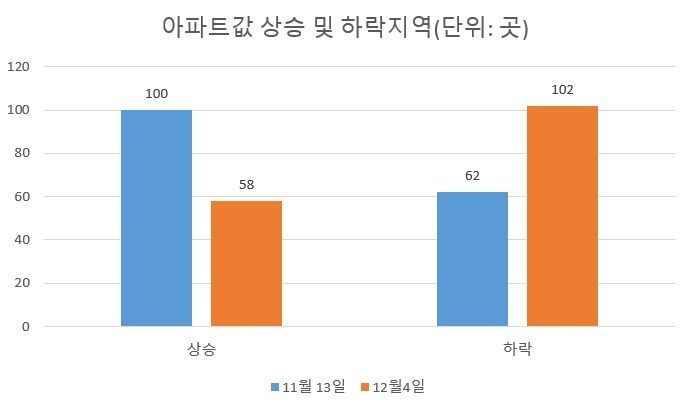 자료 : 한국부동산원