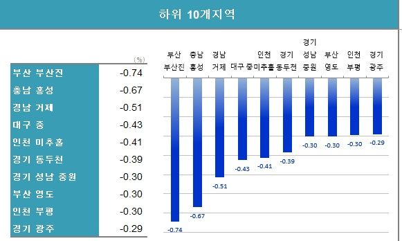 주: 기간은 11월 13일 ~ 12월 4일 자료: 한국부동산원