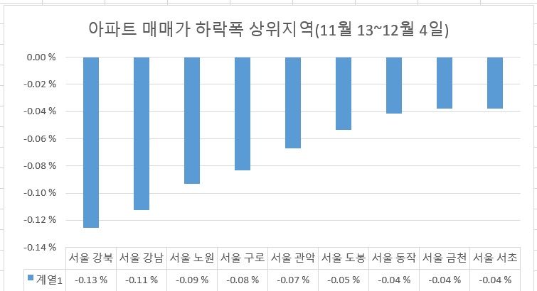 주: 서울지역 대상 자료 : 한국부동산원