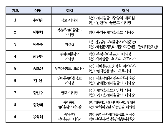 새마을금고 중앙회장 선거 후보자 약력. 중앙선거관리위원회 제공