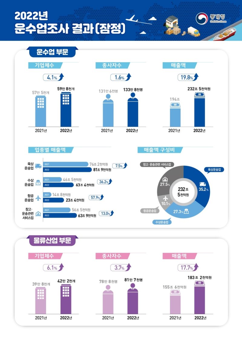 2022년 운수업 조사(잠정) (자료 = 통계청 제공) *재판매 및 DB 금지 /사진=뉴시스