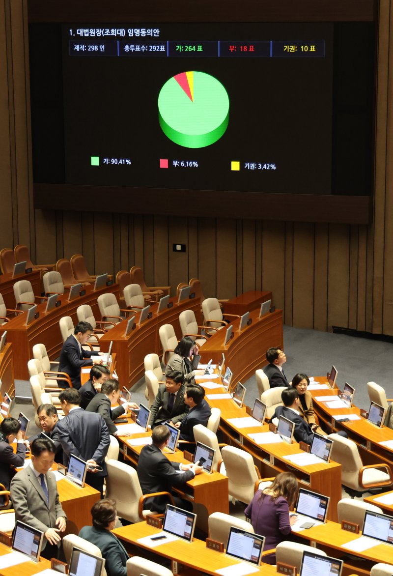 8일 오후 서울 여의도 국회에서 열린 제410회국회(정기회) 제14차 본회의에서 '대법원장(조희대) 임명동의안'이 가결되고 있다. 사진=뉴시스화상