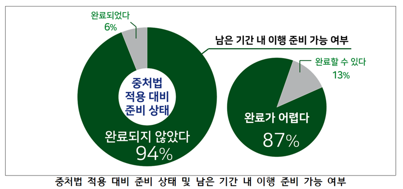 경총이 상시근로자 50인(건설공사 50억) 미만 1053개 기업을 대상으로 조사한 중대재해처벌법 이행 실태 조사 결과. 경총 제공