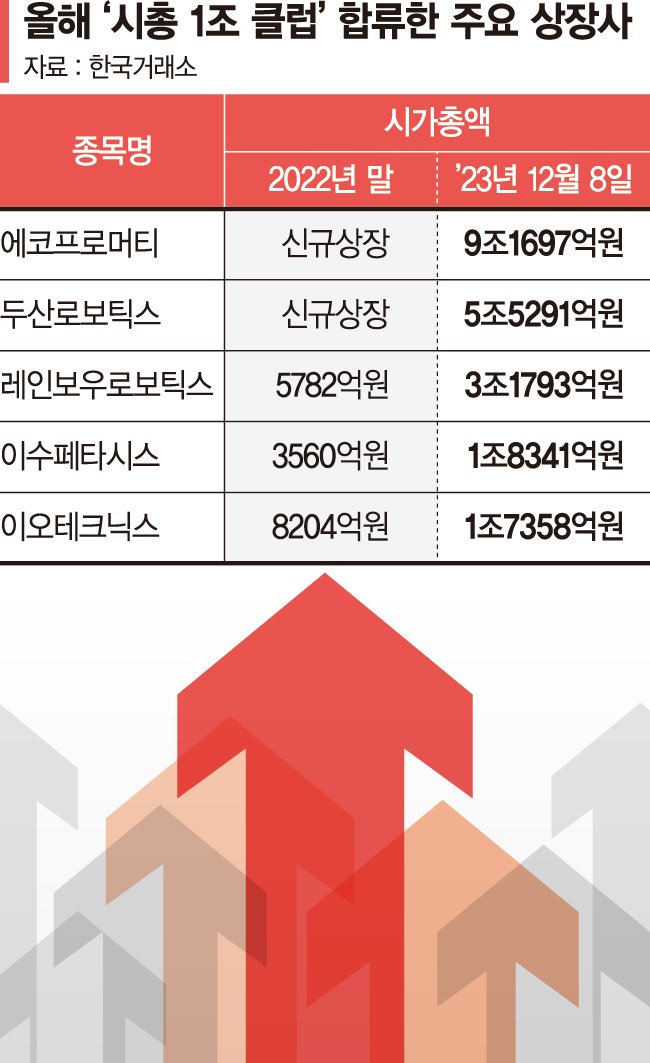 2차전지·로봇 춤췄다… 올 시총 1조 클럽 232→251개로