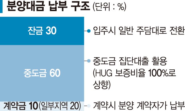 중도금 100% 보증한대도 은행들 대출 안푼다