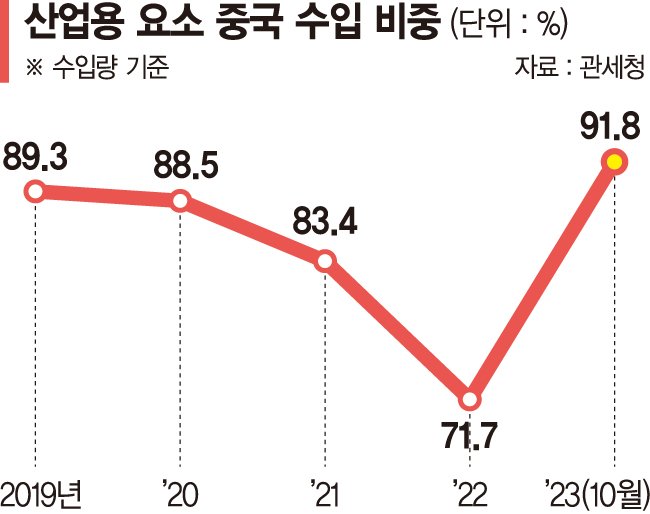 요소 대란 겪어보고도... 부처 칸막이 못없앴다 [무너진 공급망 관리시스템]