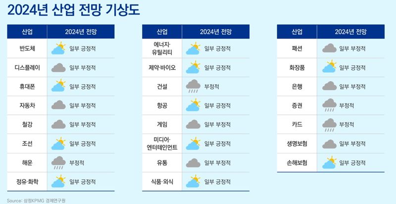 삼정KPMG가 분석한 '2024년 韓유망 산업' 기상도는?