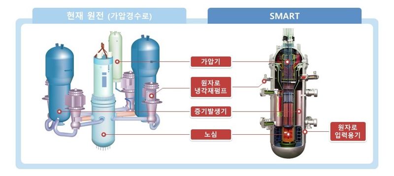 기존 원전(왼쪽)과 일체형 원자로인 SMART의 구조. 원자력연구원 제공