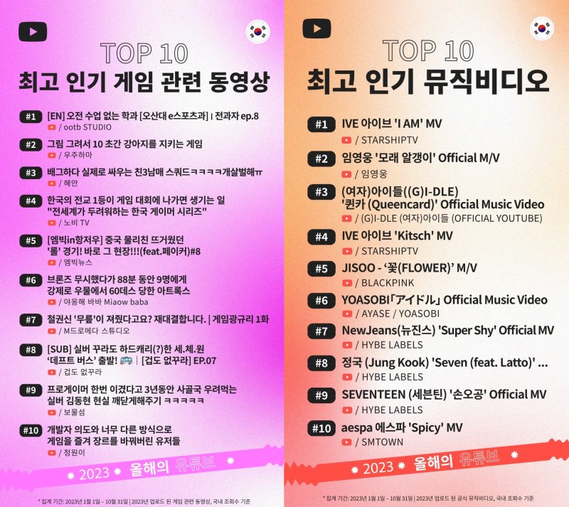 유튜브는 ﻿11일 2023년 유튜브 국내 인기 동영상 및 크리에이터 연말 결산을 발표했다. *재판매 및 DB 금지
