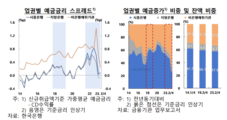 "조달 경쟁 과해지면 비은행권 특히 타격...평상시 은행권 유동성 관리 필요"