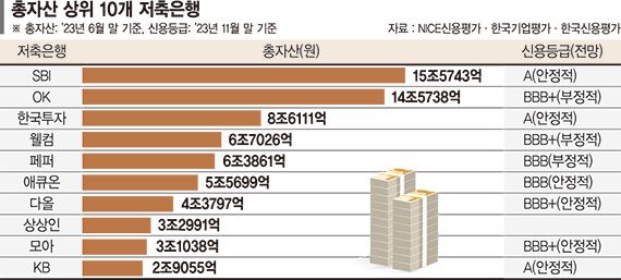 수익성 빨간불 켜진 저축은행 … 올들어 2곳 신용등급 포기