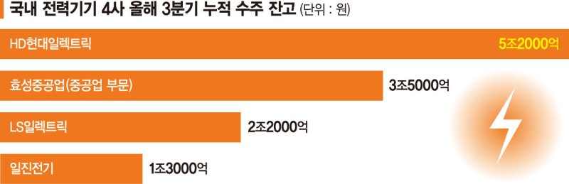 3년치 일감 쌓인 'K-전력설비'… 1000조 시장도 잡는다