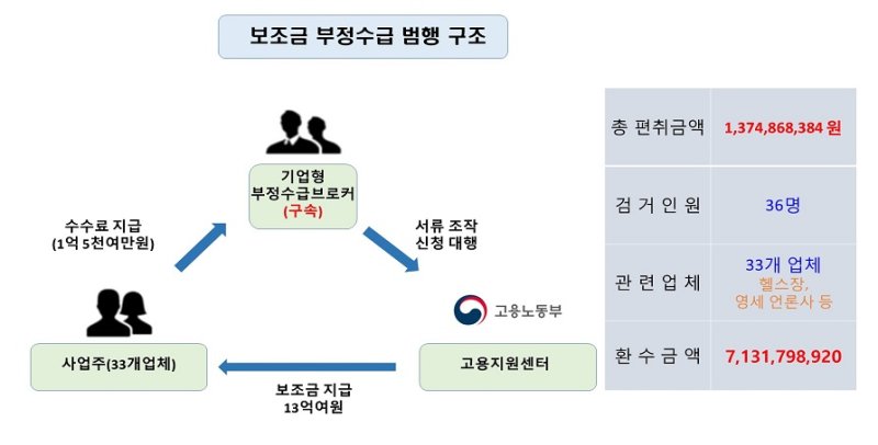 [부산=뉴시스] 보조금 부정수급 범행구조. (사진=부산경찰청 제공) *재판매 및 DB 금지