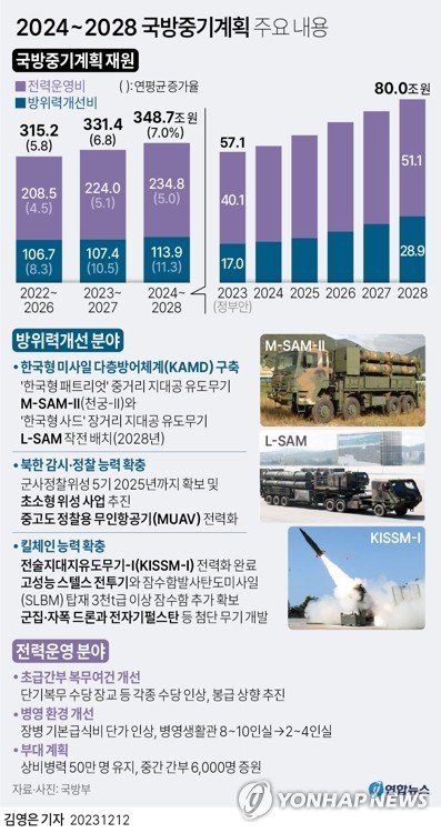 [그래픽] 2024~2028 국방중기계획 주요 내용 [그래픽] 2024~2028 국방중기계획 주요 내용 (서울=연합뉴스) 김영은 기자 = 국방부는 내년부터 5년 동안 국방비로 약 349조원을 투입하기로 했다. 북한의 핵·미사일 위협에 대비한 '한국형 3축 체계' 구축에 집중 투자한다. 국방부는 12일 이런 내용이 담긴 '2024∼2028년 국방중기계획'을 발표했다. 0eun@yna.co.kr 트위터 @yonhap_graphics 페이스북 tuney.kr/LeYN1 (끝)