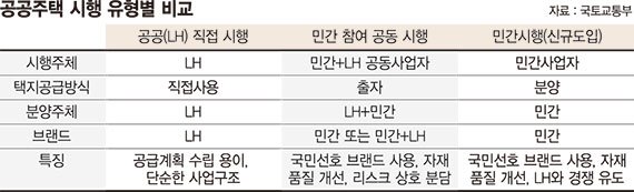 건설사 새 사업 기회 열렸지만 공공주택 수익성 불투명 [LH, 민간과 경쟁 체제로]